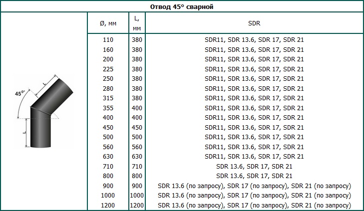 Размеры и SDR фитингов