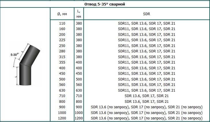 Размеры и SDR фитингов