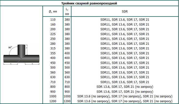 Размеры и SDR фитингов