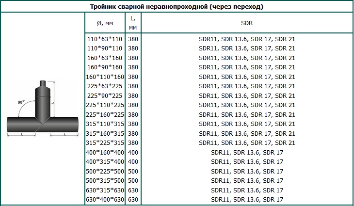 Размеры и SDR фитингов