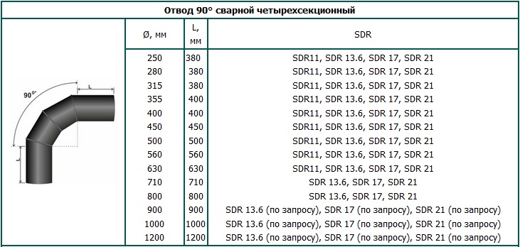 Размеры и SDR фитингов