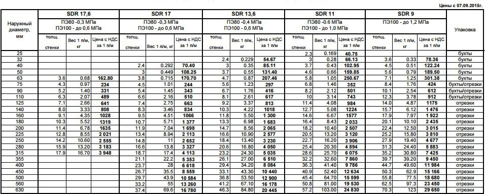 Прайс на полиэтиленовые трубы для газопровода, размеры, цены, диаметры