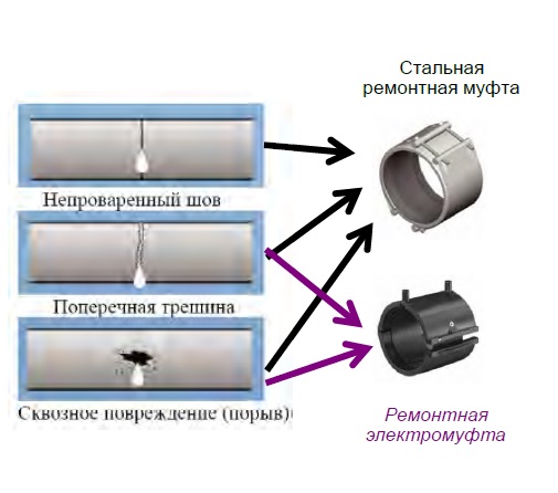 Ремонт с помощью муфт