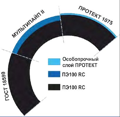 Конструкция труб Мультипайп