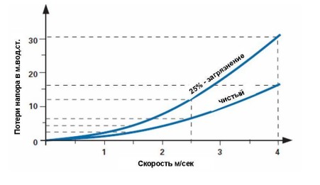 Гидравлические характеристики