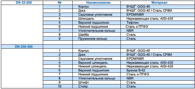 Поворотно-дисковый затвор на проушинах